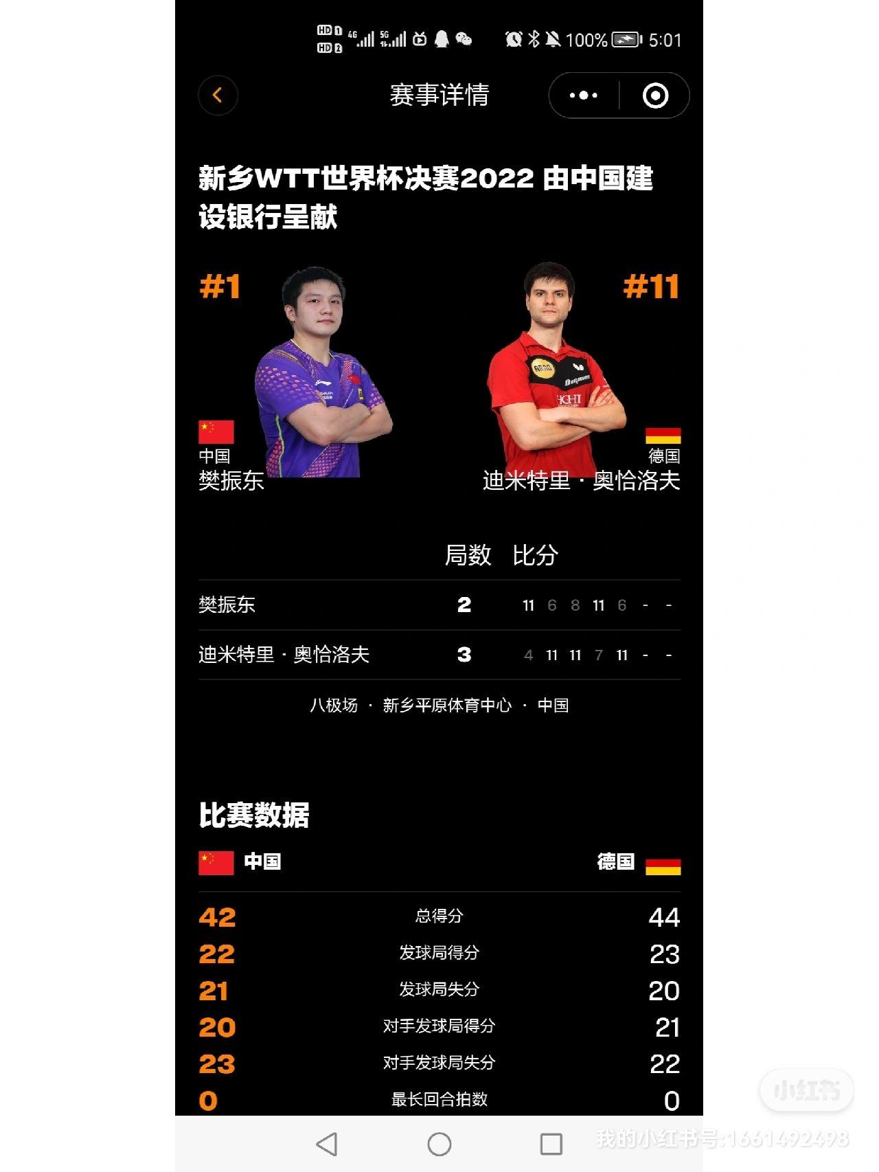 如何评价樊振东 2-3 不敌奥恰洛夫，无缘新乡 WTT 世界杯四强？
